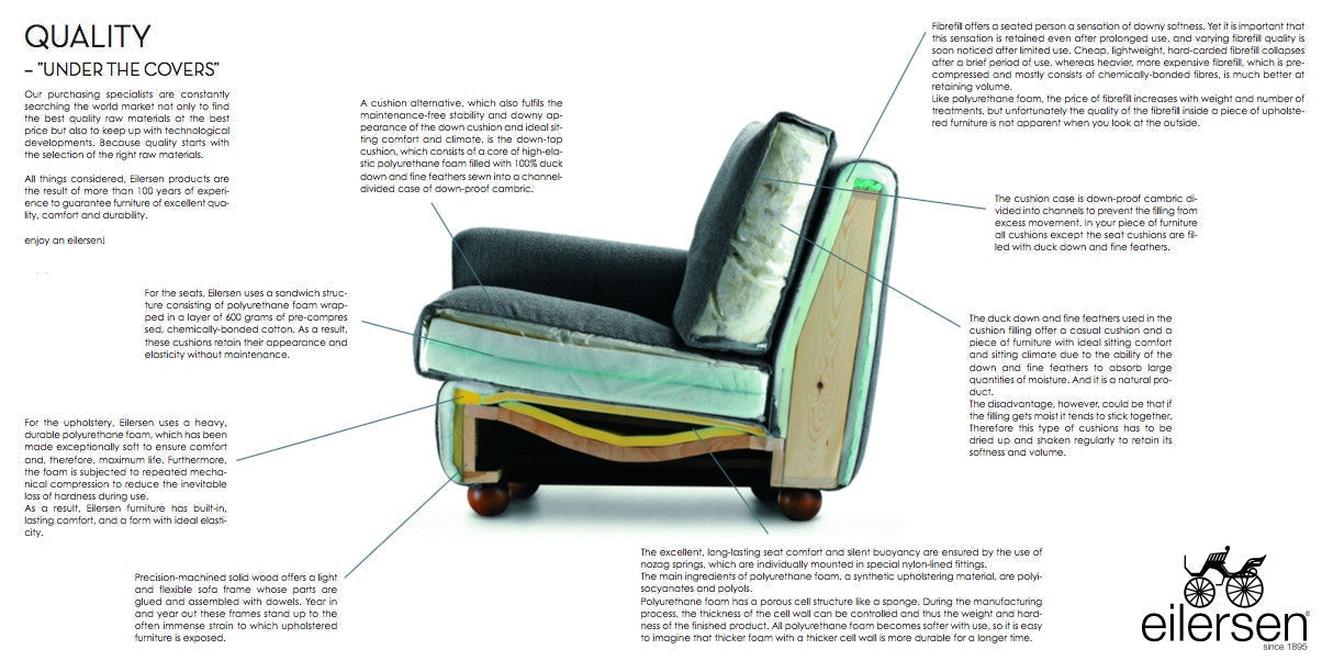 An illustration of a high-quality Eilersen sofa showcasing its layered construction, including polyurethane foam, down feathers, and a wooden frame for durability and comfort.